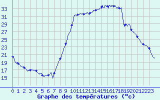 Courbe de tempratures pour Guret Saint-Laurent (23)