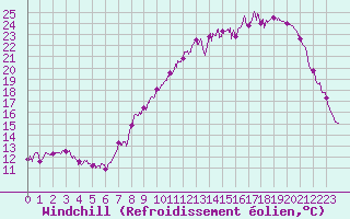 Courbe du refroidissement olien pour Cambrai / Epinoy (62)