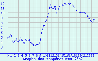 Courbe de tempratures pour Chlons-en-Champagne (51)
