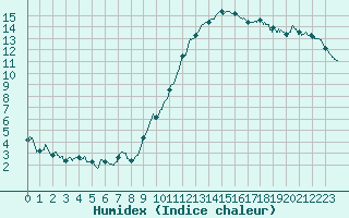 Courbe de l'humidex pour Ambrieu (01)