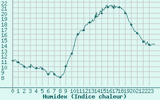 Courbe de l'humidex pour Niort (79)