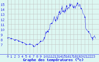Courbe de tempratures pour Bourganeuf (23)