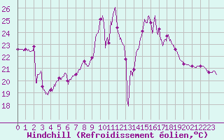 Courbe du refroidissement olien pour Ile du Levant (83)