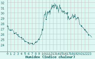 Courbe de l'humidex pour Nice (06)