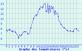 Courbe de tempratures pour Cap Pertusato (2A)