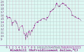 Courbe du refroidissement olien pour Tarbes (65)
