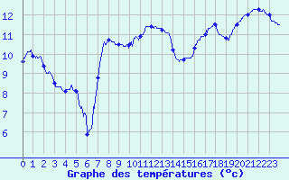 Courbe de tempratures pour Bastia (2B)
