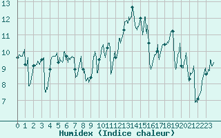 Courbe de l'humidex pour Cazaux (33)