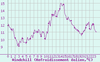 Courbe du refroidissement olien pour Mont-Saint-Vincent (71)