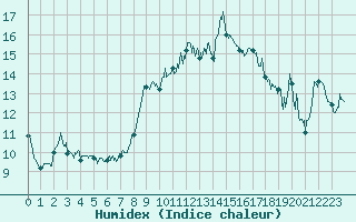 Courbe de l'humidex pour Cap Corse (2B)