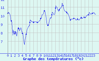 Courbe de tempratures pour Auch (32)
