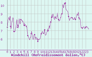 Courbe du refroidissement olien pour Cap de la Hve (76)
