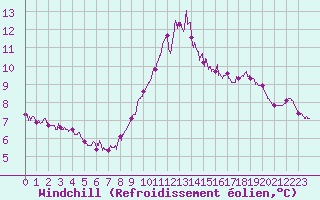 Courbe du refroidissement olien pour Ile de Batz (29)