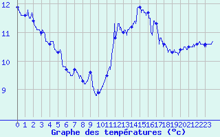 Courbe de tempratures pour Le Talut - Belle-Ile (56)