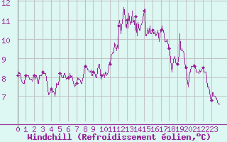 Courbe du refroidissement olien pour Lanvoc (29)