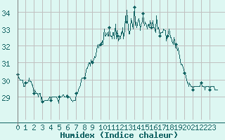 Courbe de l'humidex pour Cap Corse (2B)