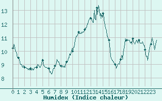 Courbe de l'humidex pour Calvi (2B)