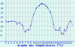 Courbe de tempratures pour Cap Pertusato (2A)