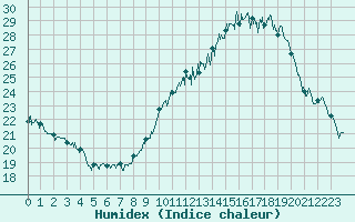 Courbe de l'humidex pour Cambrai / Epinoy (62)