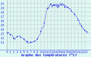 Courbe de tempratures pour Le Touquet (62)