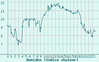 Courbe de l'humidex pour Gouville (50)