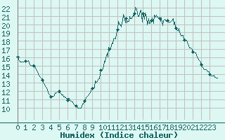 Courbe de l'humidex pour La Rochelle - Aerodrome (17)