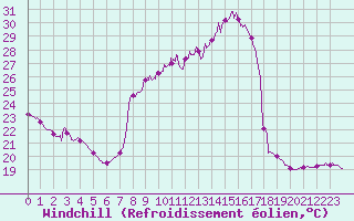 Courbe du refroidissement olien pour Epinal (88)