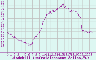 Courbe du refroidissement olien pour Belfort-Dorans (90)