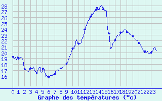Courbe de tempratures pour Troyes (10)