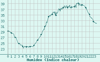 Courbe de l'humidex pour Toulouse-Blagnac (31)
