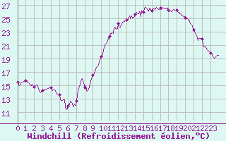 Courbe du refroidissement olien pour Lons-le-Saunier (39)