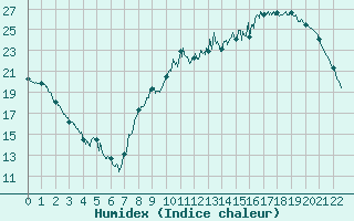 Courbe de l'humidex pour Lavaur (81)