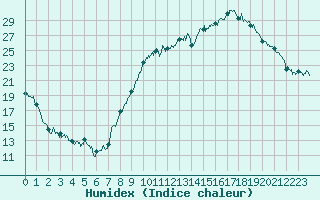 Courbe de l'humidex pour Grenoble/St-Etienne-St-Geoirs (38)