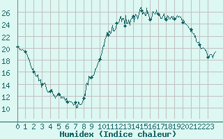 Courbe de l'humidex pour Nevers (58)