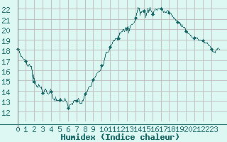 Courbe de l'humidex pour Vichy (03)