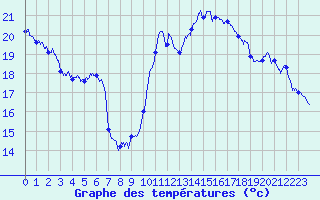 Courbe de tempratures pour Noiretable (42)