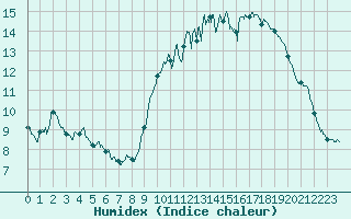 Courbe de l'humidex pour Rouen (76)