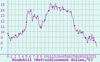 Courbe du refroidissement olien pour Ajaccio - Campo dell