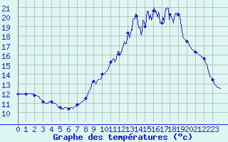 Courbe de tempratures pour Theys (38)