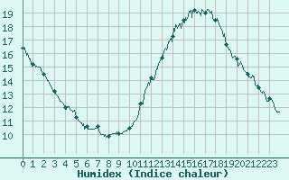 Courbe de l'humidex pour Orly (91)