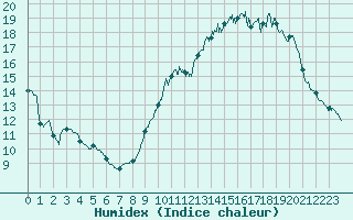 Courbe de l'humidex pour Angers-Beaucouz (49)