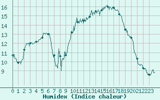 Courbe de l'humidex pour Albert-Bray (80)