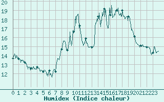 Courbe de l'humidex pour Croix Millet (07)