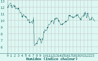 Courbe de l'humidex pour Troyes (10)