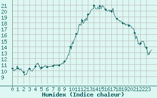 Courbe de l'humidex pour Ble / Mulhouse (68)