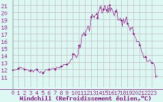 Courbe du refroidissement olien pour Cambrai / Epinoy (62)