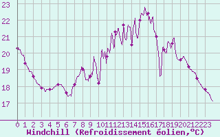 Courbe du refroidissement olien pour Metz (57)