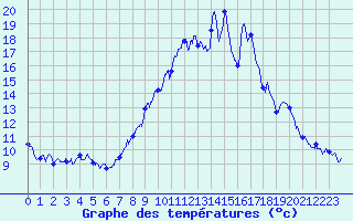 Courbe de tempratures pour La Lchre (73)