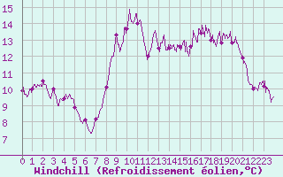 Courbe du refroidissement olien pour Cap de la Hve (76)