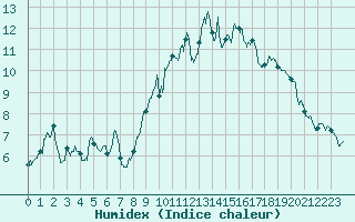 Courbe de l'humidex pour Lannion (22)